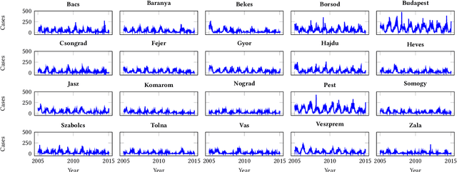 Figure 1 for Chickenpox Cases in Hungary: a Benchmark Dataset for Spatiotemporal Signal Processing with Graph Neural Networks
