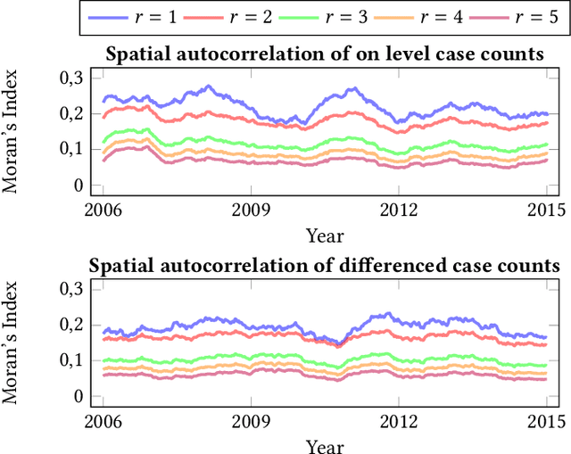 Figure 3 for Chickenpox Cases in Hungary: a Benchmark Dataset for Spatiotemporal Signal Processing with Graph Neural Networks