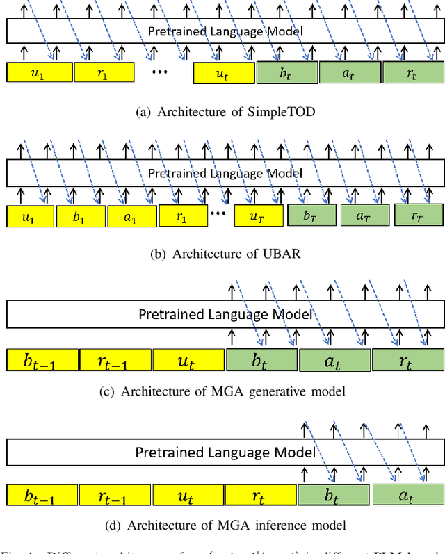 Figure 1 for Revisiting Markovian Generative Architectures for Efficient Task-Oriented Dialog Systems