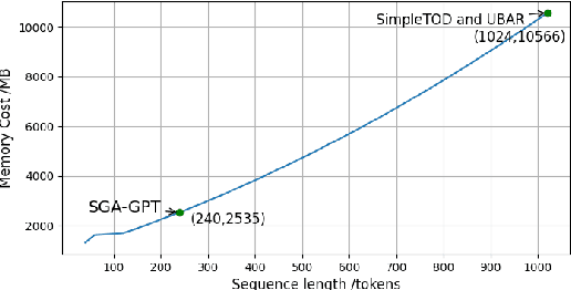 Figure 2 for Revisiting Markovian Generative Architectures for Efficient Task-Oriented Dialog Systems