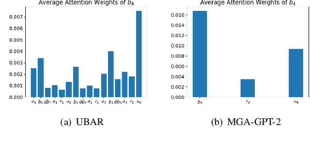 Figure 3 for Revisiting Markovian Generative Architectures for Efficient Task-Oriented Dialog Systems