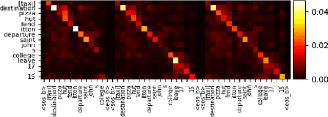 Figure 4 for Revisiting Markovian Generative Architectures for Efficient Task-Oriented Dialog Systems