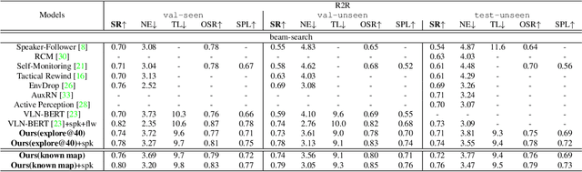 Figure 2 for Rethinking the Spatial Route Prior in Vision-and-Language Navigation