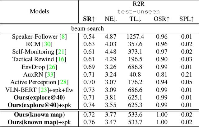 Figure 4 for Rethinking the Spatial Route Prior in Vision-and-Language Navigation