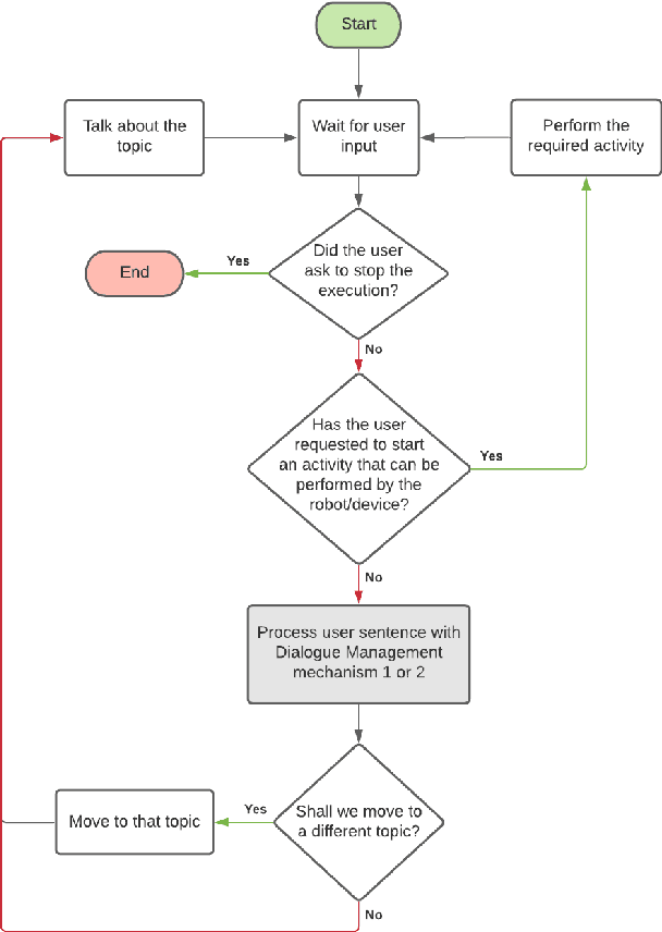 Figure 3 for Knowledge-Grounded Dialogue Flow Management for Social Robots and Conversational Agents