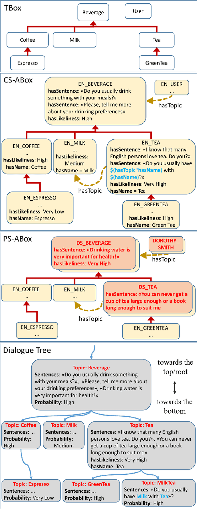 Figure 2 for Knowledge-Grounded Dialogue Flow Management for Social Robots and Conversational Agents