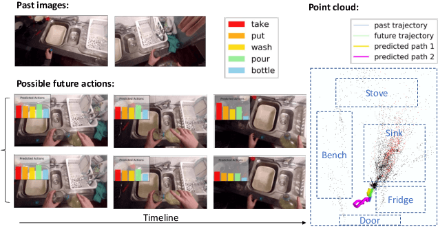Figure 1 for Generative Hybrid Representations for Activity Forecasting with No-Regret Learning