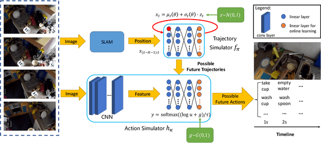 Figure 3 for Generative Hybrid Representations for Activity Forecasting with No-Regret Learning