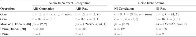 Figure 2 for Audio Impairment Recognition Using a Correlation-Based Feature Representation