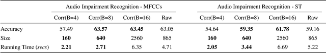 Figure 3 for Audio Impairment Recognition Using a Correlation-Based Feature Representation