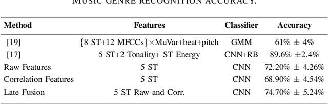 Figure 4 for Audio Impairment Recognition Using a Correlation-Based Feature Representation