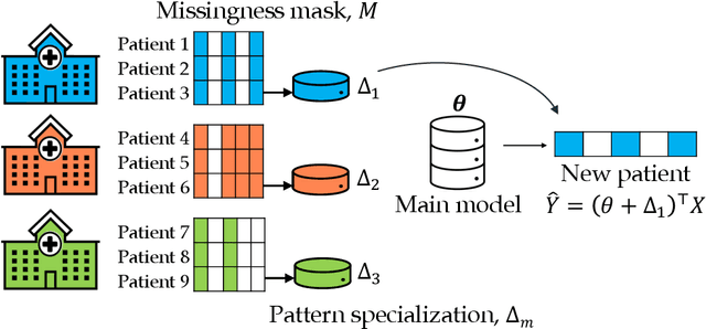 Figure 1 for Sharing pattern submodels for prediction with missing values