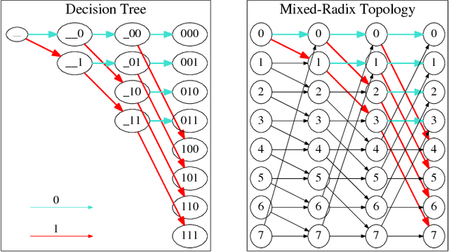 Figure 1 for Neural Network Topologies for Sparse Training