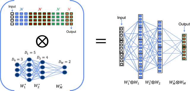 Figure 3 for Neural Network Topologies for Sparse Training