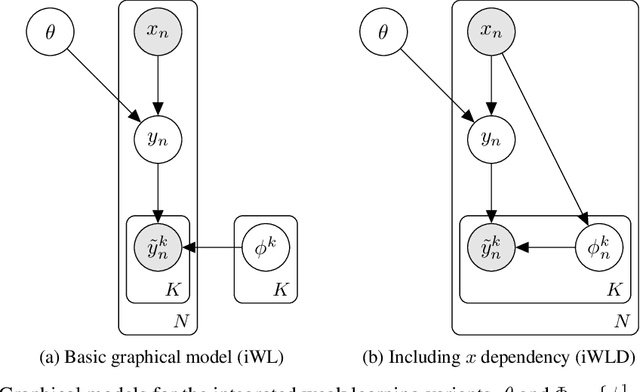 Figure 1 for Integrated Weak Learning