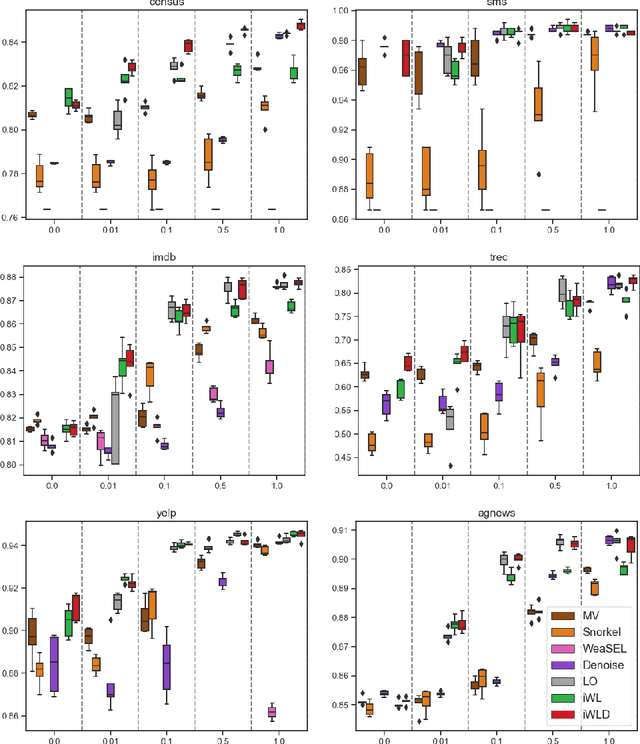 Figure 3 for Integrated Weak Learning