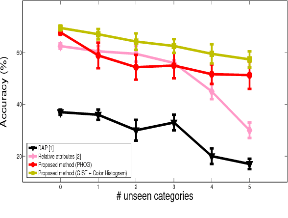 Figure 3 for Zero-Shot Object Recognition System based on Topic Model