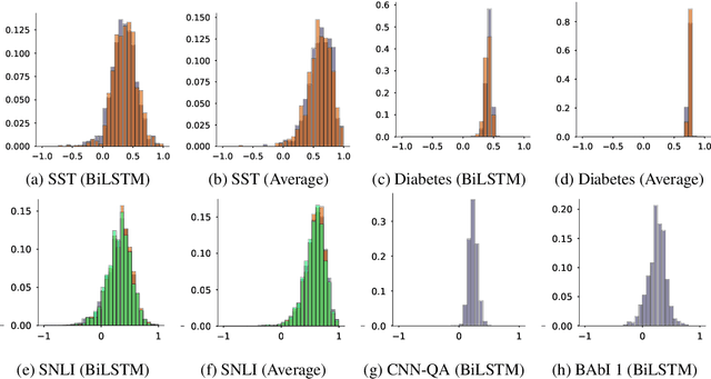 Figure 4 for Attention is not Explanation