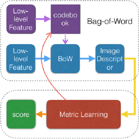 Figure 1 for Metric Learning in Codebook Generation of Bag-of-Words for Person Re-identification