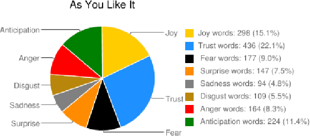 Figure 3 for From Once Upon a Time to Happily Ever After: Tracking Emotions in Novels and Fairy Tales