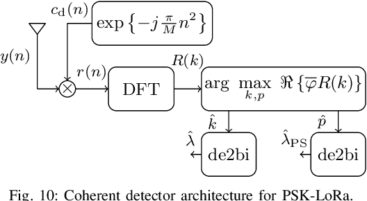 Figure 2 for A Survey on Chirp Spread Spectrum-based Waveform Design for IoT