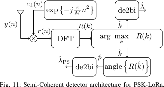 Figure 3 for A Survey on Chirp Spread Spectrum-based Waveform Design for IoT