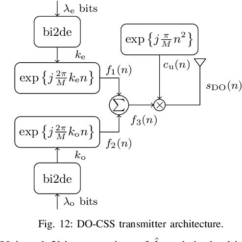 Figure 4 for A Survey on Chirp Spread Spectrum-based Waveform Design for IoT