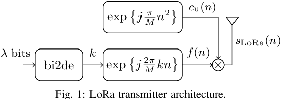 Figure 1 for A Survey on Chirp Spread Spectrum-based Waveform Design for IoT