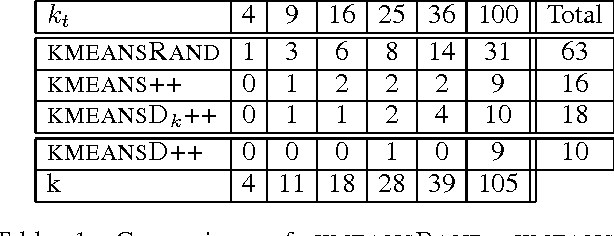 Figure 2 for Notes on using Determinantal Point Processes for Clustering with Applications to Text Clustering