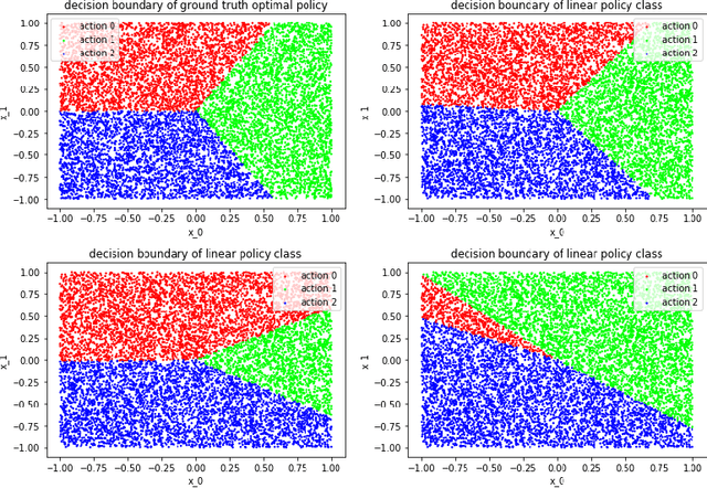Figure 2 for Multi-action Offline Policy Learning with Bayesian Optimization