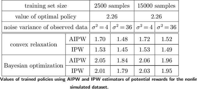 Figure 4 for Multi-action Offline Policy Learning with Bayesian Optimization