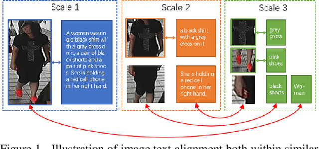 Figure 1 for Contextual Non-Local Alignment over Full-Scale Representation for Text-Based Person Search