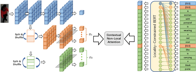 Figure 3 for Contextual Non-Local Alignment over Full-Scale Representation for Text-Based Person Search
