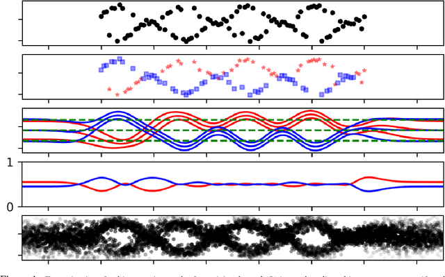 Figure 1 for Latent Gaussian Process Regression