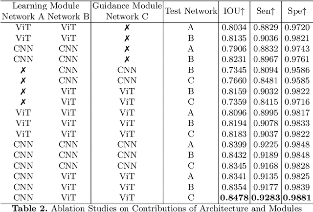 Figure 3 for When CNN Meet with ViT: Towards Semi-Supervised Learning for Multi-Class Medical Image Semantic Segmentation