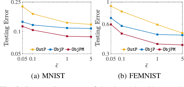 Figure 2 for Differentially Private Federated Learning via Inexact ADMM with Multiple Local Updates