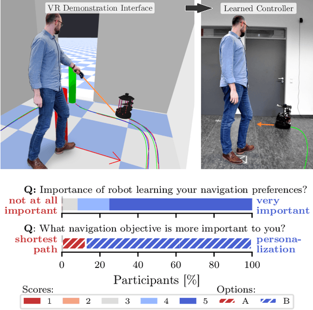 Figure 1 for Learning Personalized Human-Aware Robot Navigation Using Virtual Reality Demonstrations from a User Study