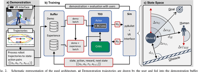 Figure 2 for Learning Personalized Human-Aware Robot Navigation Using Virtual Reality Demonstrations from a User Study