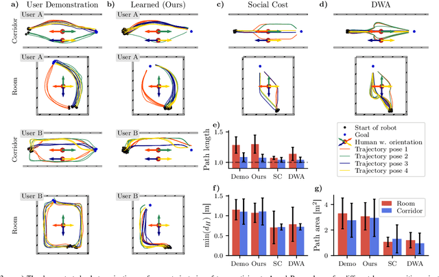 Figure 3 for Learning Personalized Human-Aware Robot Navigation Using Virtual Reality Demonstrations from a User Study