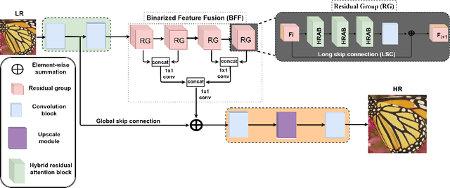 Figure 1 for Hybrid Residual Attention Network for Single Image Super Resolution