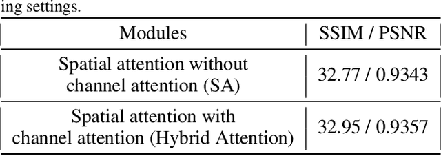 Figure 2 for Hybrid Residual Attention Network for Single Image Super Resolution