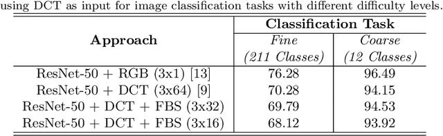 Figure 2 for Deep Learning Towards Edge Computing: Neural Networks Straight from Compressed Data