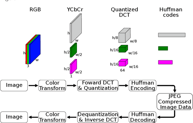 Figure 1 for Deep Learning Towards Edge Computing: Neural Networks Straight from Compressed Data