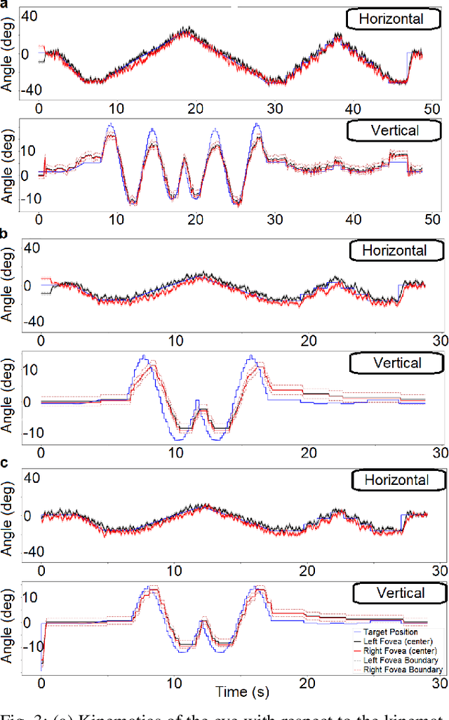Figure 3 for A Spiking Neural Network Emulating the Structure of the Oculomotor System Requires No Learning to Control a Biomimetic Robotic Head