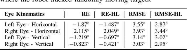 Figure 4 for A Spiking Neural Network Emulating the Structure of the Oculomotor System Requires No Learning to Control a Biomimetic Robotic Head