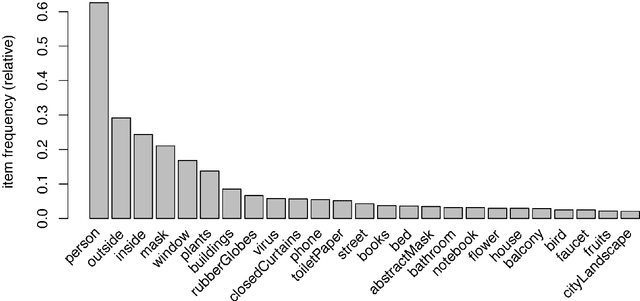 Figure 4 for Quantitative analysis of visual representation of sign elements in COVID-19 context