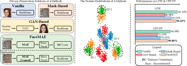 Figure 1 for FaceMAE: Privacy-Preserving Face Recognition via Masked Autoencoders