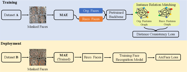 Figure 3 for FaceMAE: Privacy-Preserving Face Recognition via Masked Autoencoders