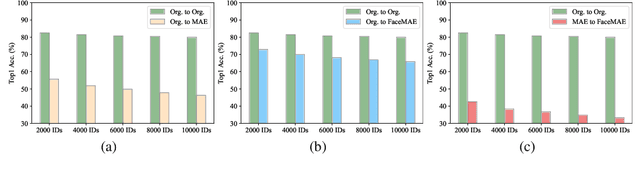 Figure 4 for FaceMAE: Privacy-Preserving Face Recognition via Masked Autoencoders