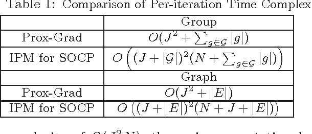 Figure 2 for Smoothing Proximal Gradient Method for General Structured Sparse Learning